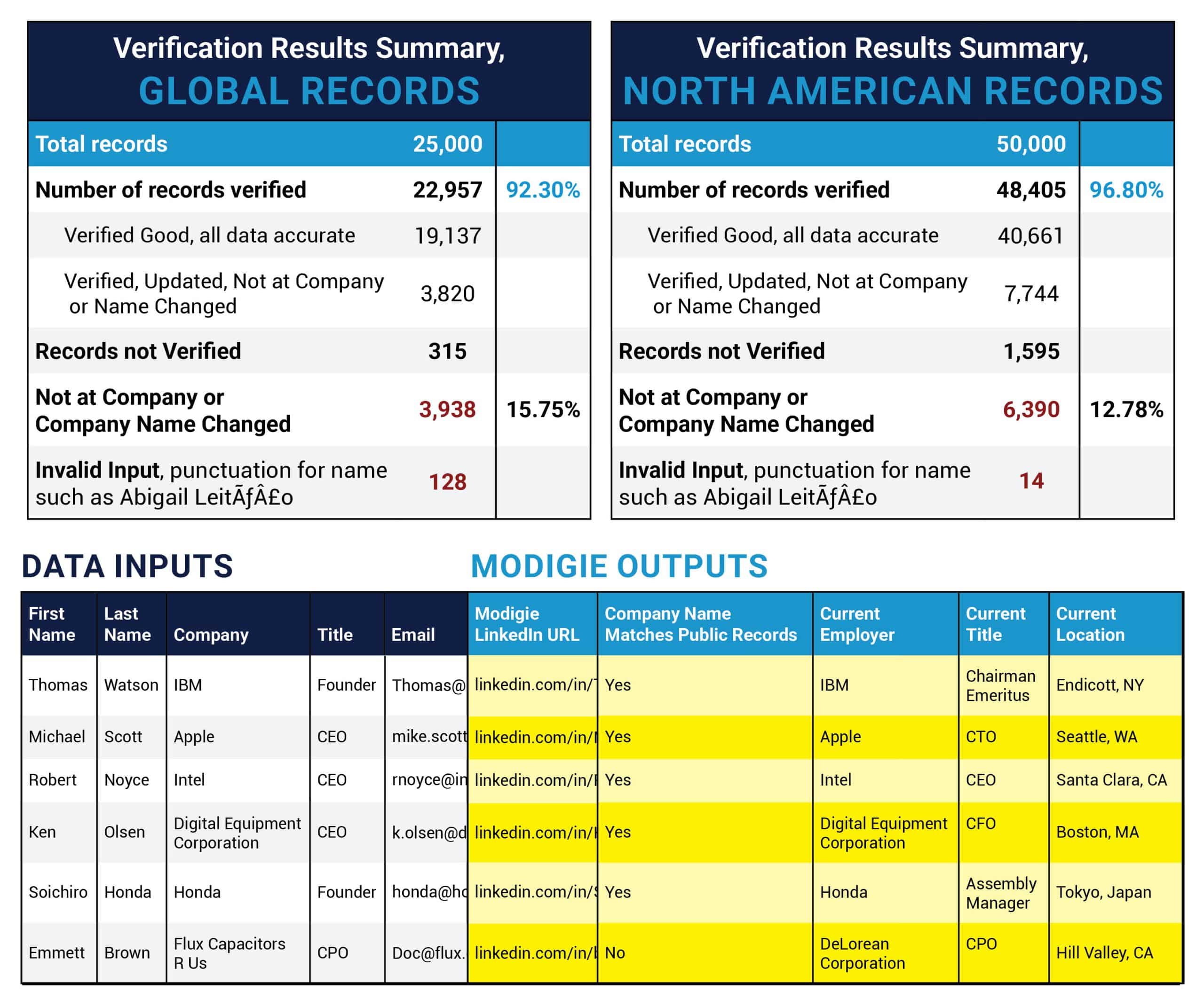 Modigie Report_Statistic Sample Data Record