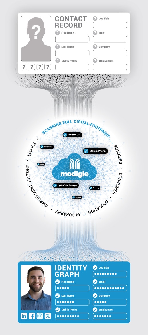 Modigie-engine-ID-graph-process_mobile